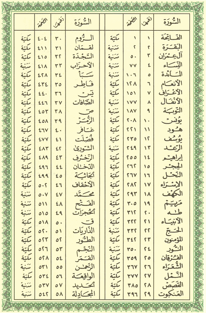 فهرس القرآن الكريم بالرسم العثماني